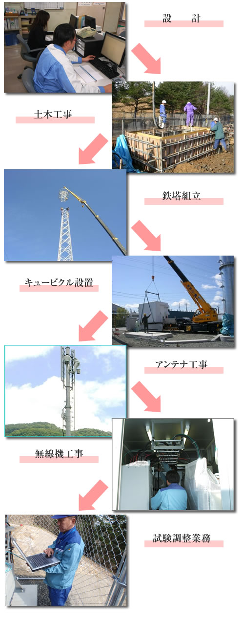無線系工事の流れ